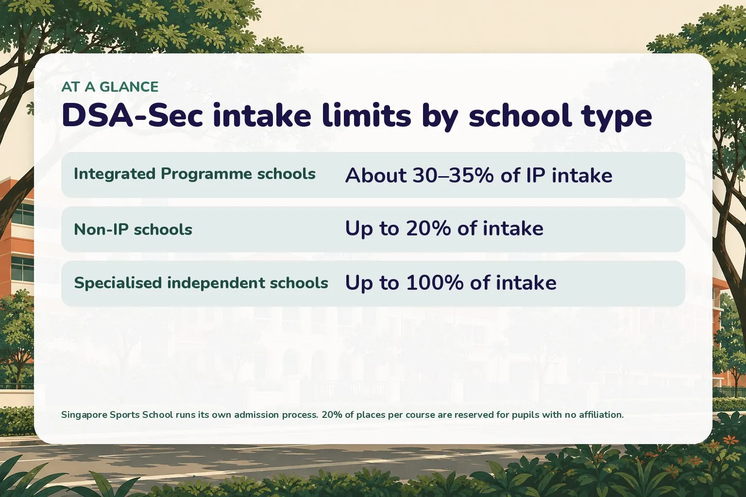 Card of DSA-Sec intake limits: IP schools about 30 to 35 percent, non-IP schools up to 20 percent, specialised independent schools up to 100 percent