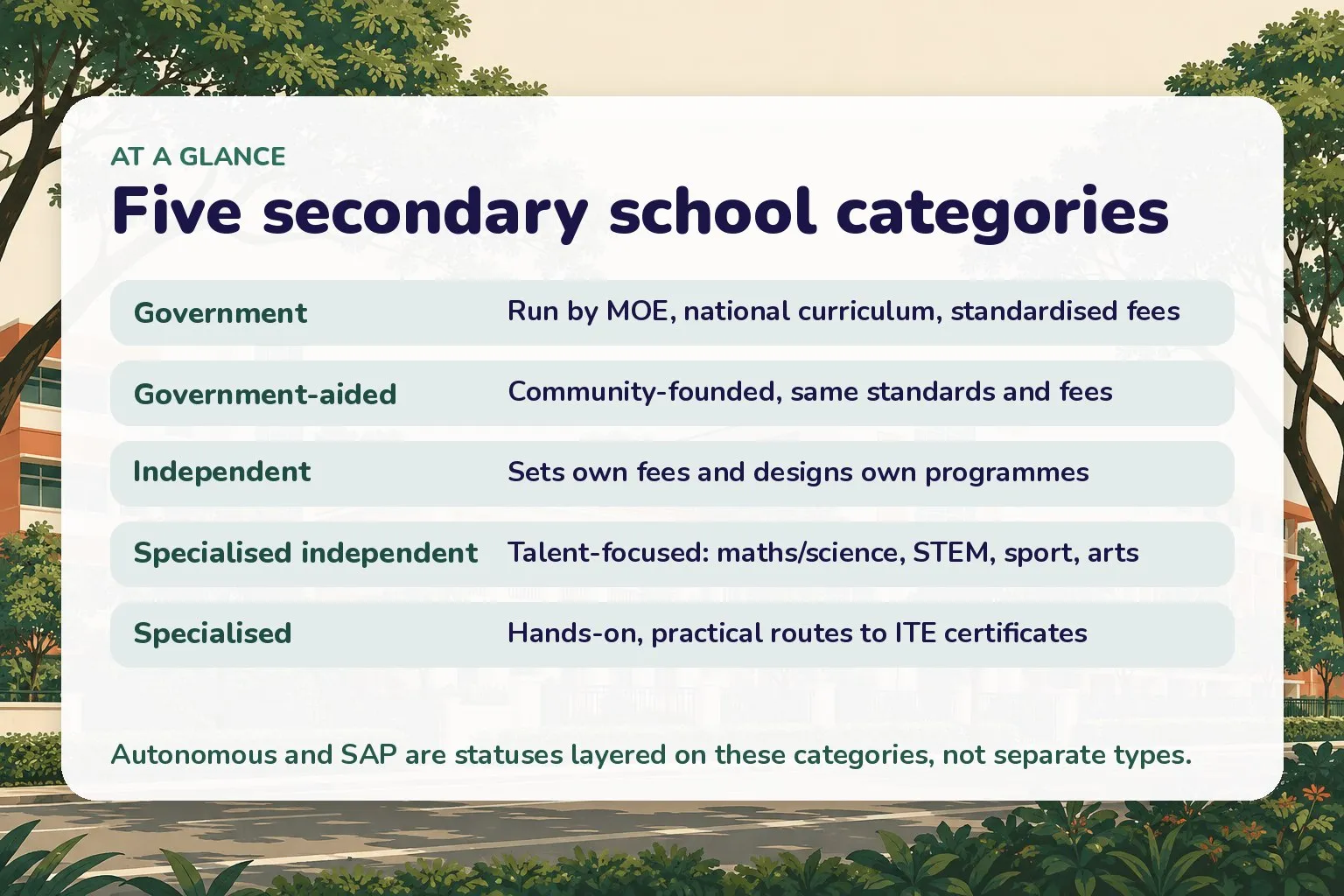 Card of the five secondary school categories: government, government-aided, independent, specialised independent and specialised, with a one-line description of each