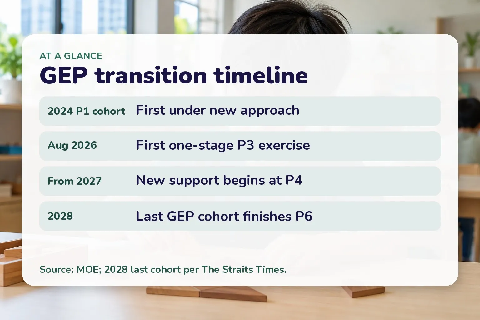 Timeline of the GEP transition: 2024 Primary 1 cohort is first under the new approach; August 2026 first one-stage P3 identification; 2027 new support begins at Primary 4; 2028 last GEP cohort finishes Primary 6