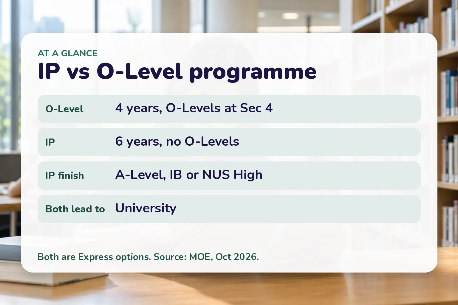 IP vs O-Level programme: O-Level 4 years, O-Levels at Sec 4; IP 6 years, no O-Levels; IP finish A-Level, IB or NUS High; Both lead to University