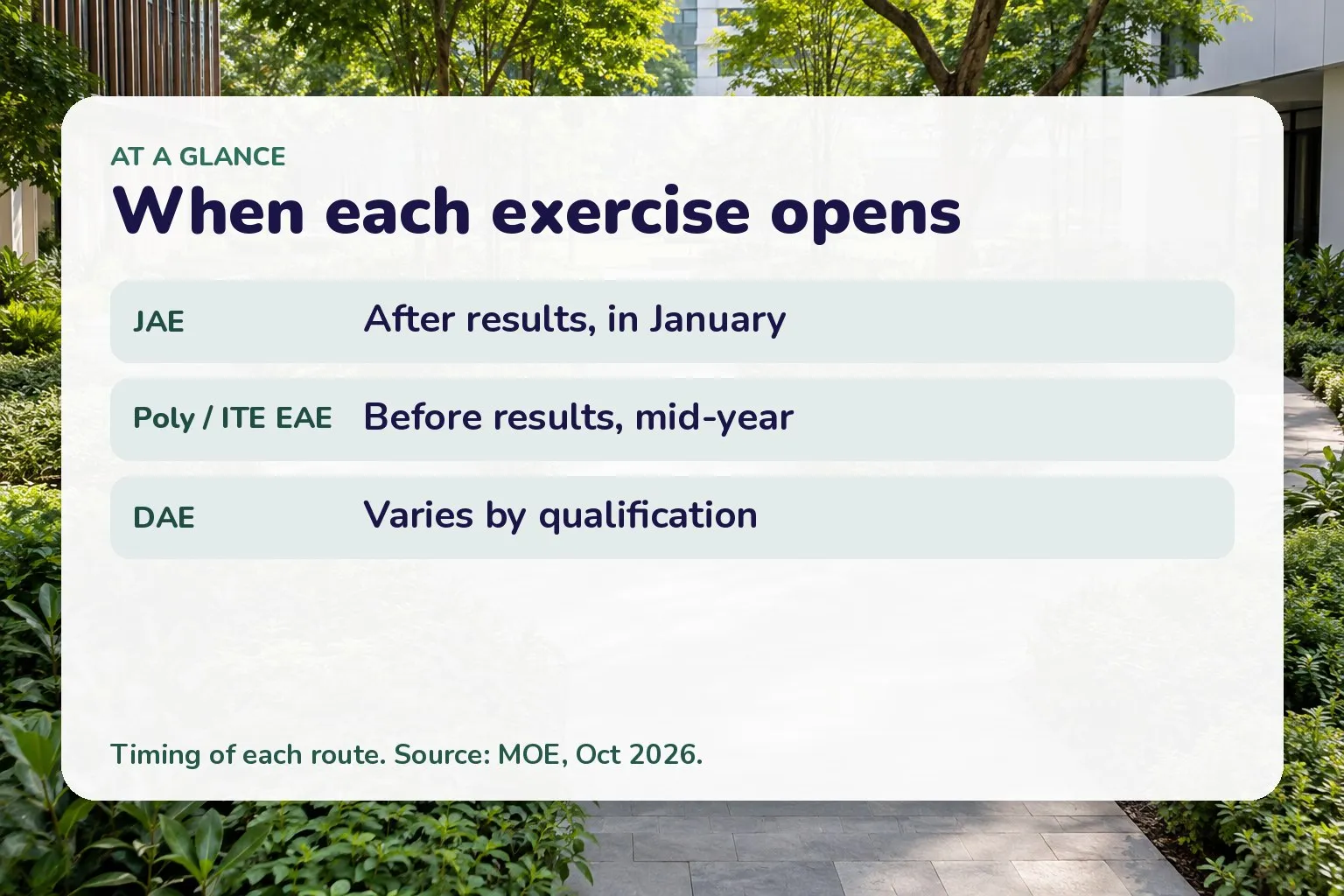 Card of timing: JAE after results in January, Poly/ITE EAE before results mid-year, DAE varies by qualification