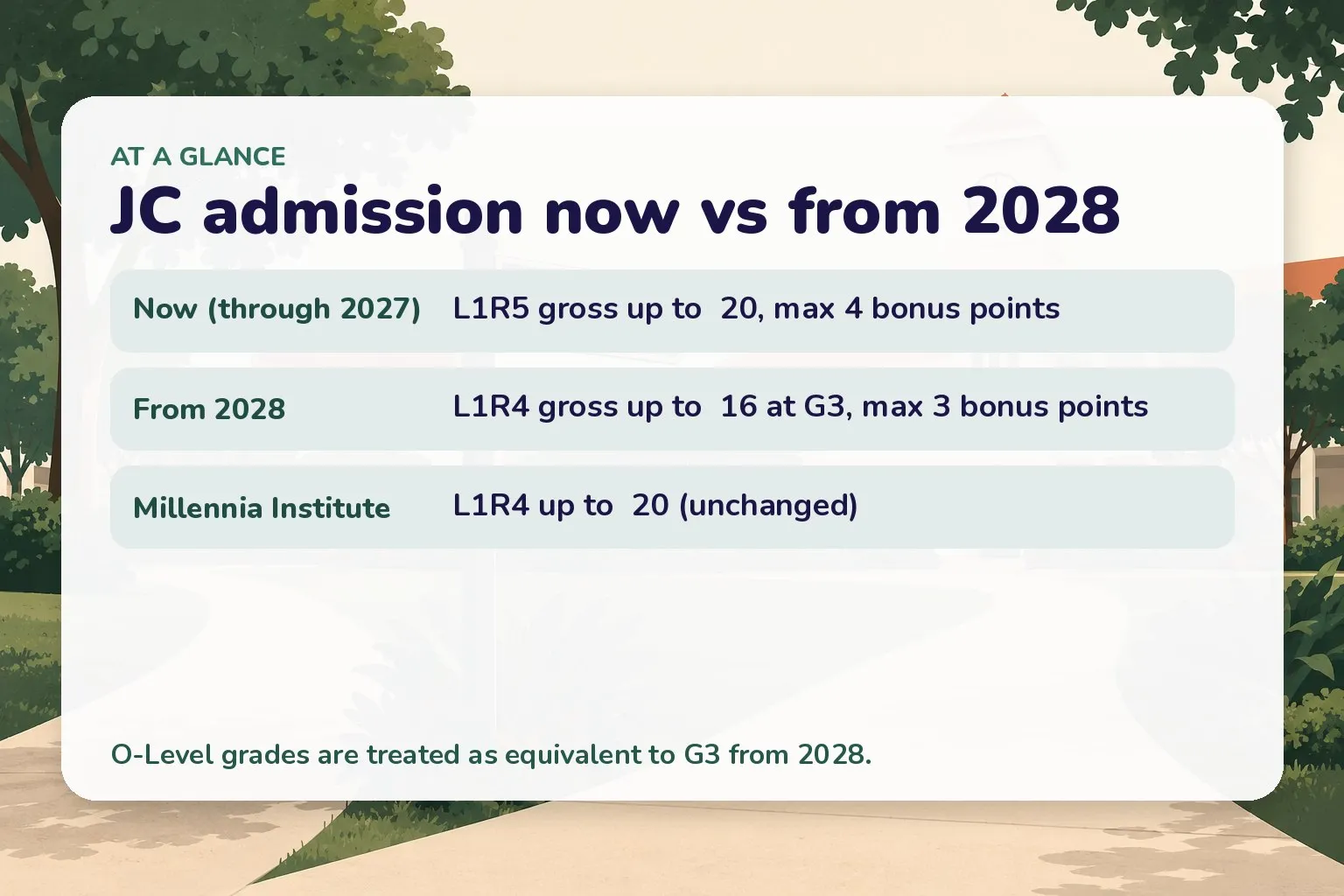 Card comparing JC admission now L1R5 up to 20 with 4 bonus points versus from 2028 L1R4 up to 16 at G3 with 3 bonus points, MI stays L1R4 up to 20