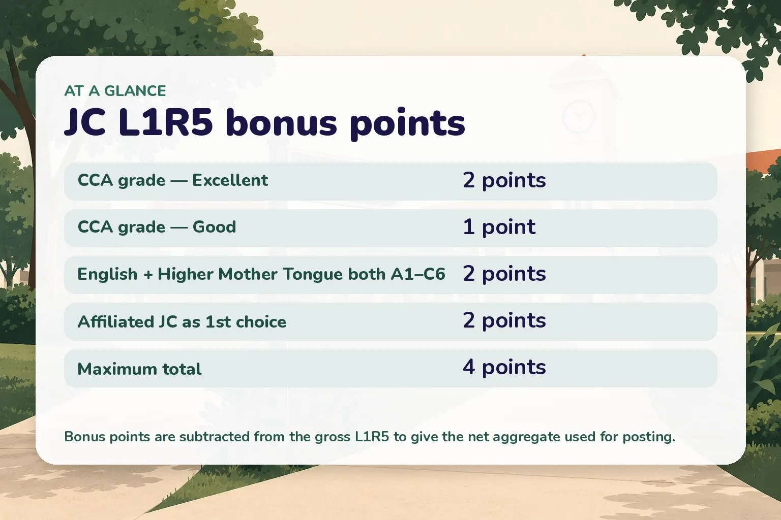 Card listing JC admission bonus points: CCA Excellent 2 points, CCA Good 1 point, English with Higher Mother Tongue both A1 to C6 2 points, affiliated JC first choice 2 points, maximum 4 points