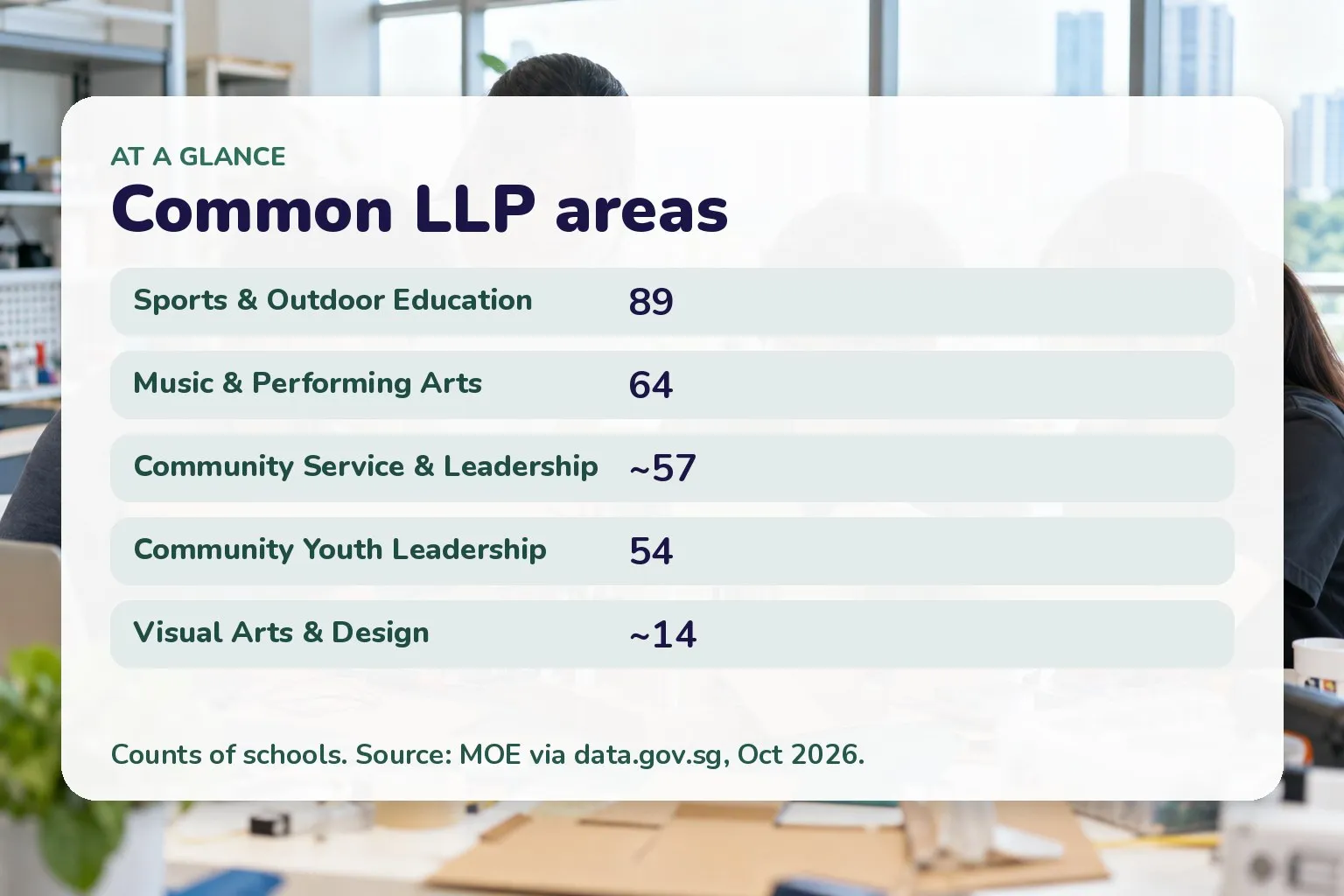 Card of common LLP areas by school count: Sports and Outdoor Education 89; Music and Performing Arts 64; Community Service and Student Leadership about 57; Community Youth Leadership 54; Visual Arts and Design about 14