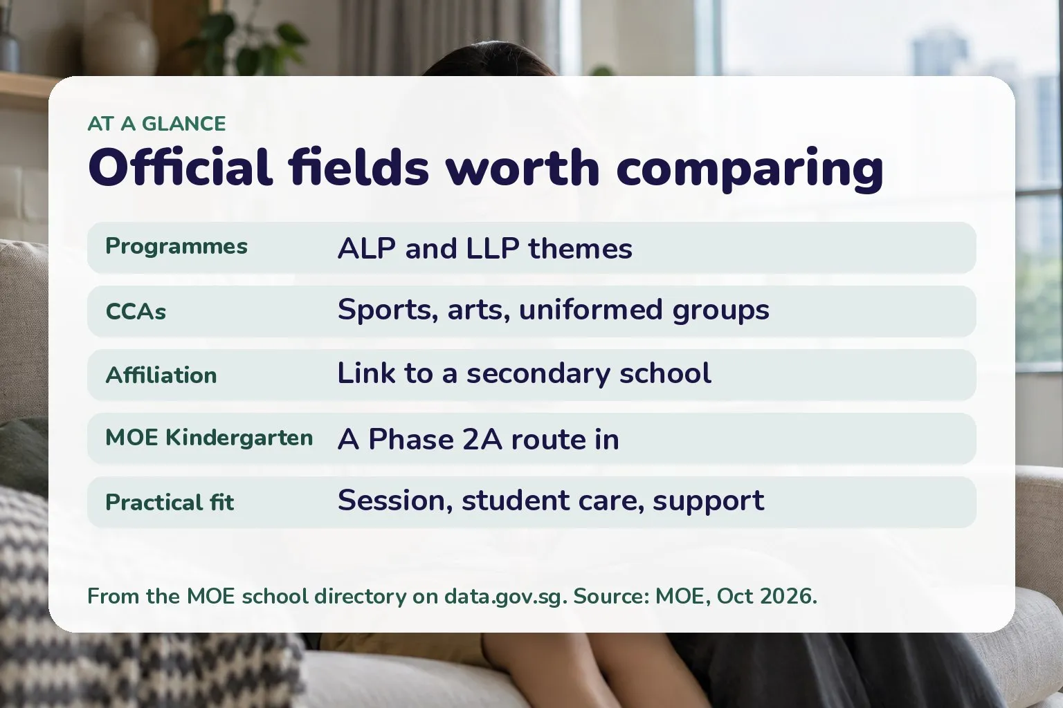 Official fields worth comparing: Programmes ALP and LLP themes; CCAs Sports, arts, uniformed groups; Affiliation Link to a secondary school; MOE Kindergarten A Phase 2A route in; Practical fit Session, student care, support