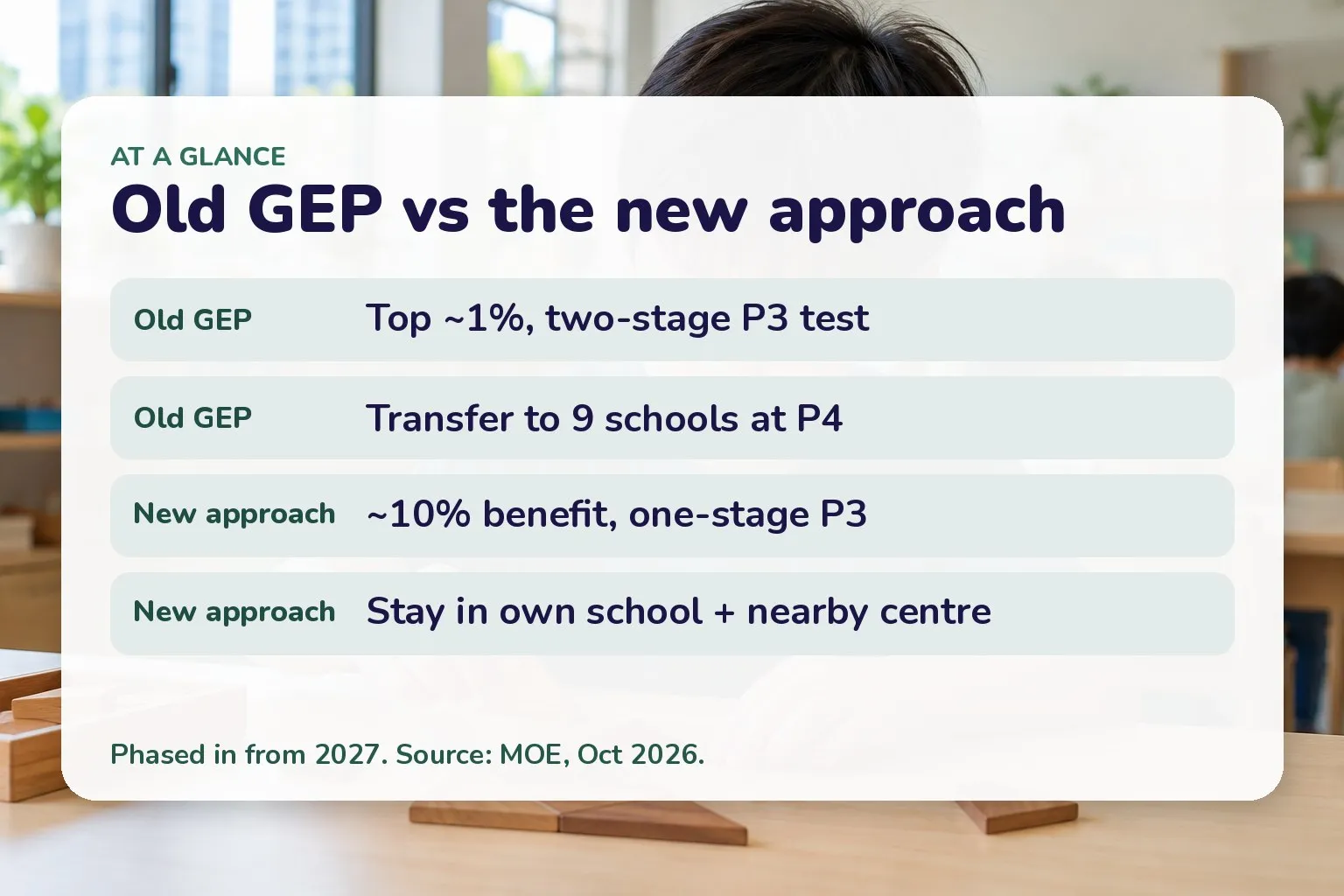Card comparing the old GEP with the new approach: GEP top 1 percent, two-stage P3 test, transfer to 9 schools at P4; new approach about 10 percent benefit, one-stage P3 exercise, stay in own school plus nearby centre