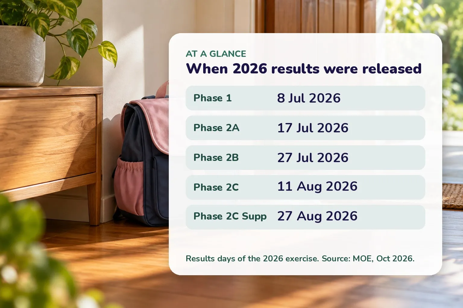 Card of 2026 P1 results days: Phase 1 8 Jul, 2A 17 Jul, 2B 27 Jul, 2C 11 Aug, 2C Supplementary 27 Aug