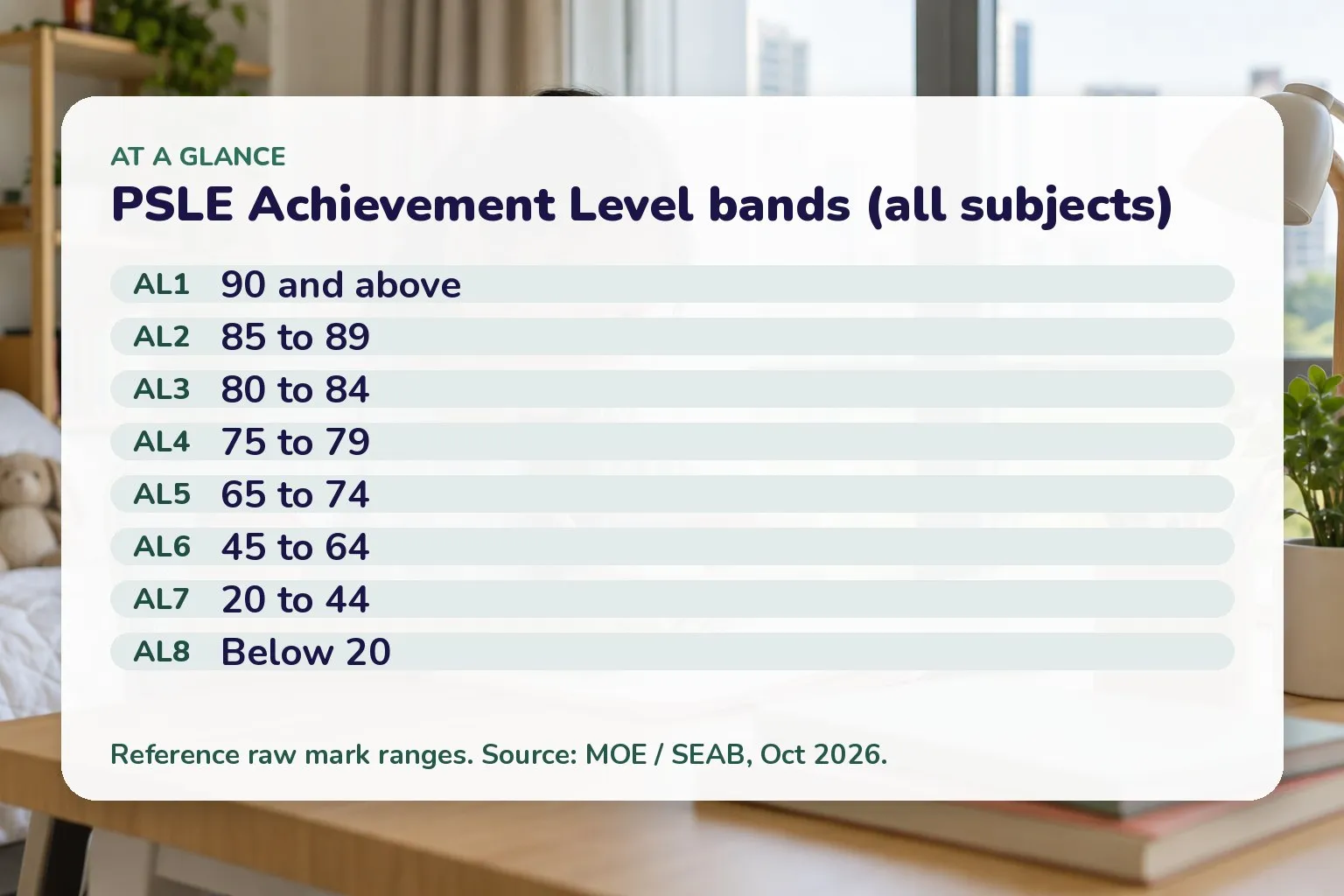 PSLE Achievement Level bands (all subjects): AL1 90 and above; AL2 85 to 89; AL3 80 to 84; AL4 75 to 79; AL5 65 to 74; AL6 45 to 64; AL7 20 to 44; AL8 Below 20