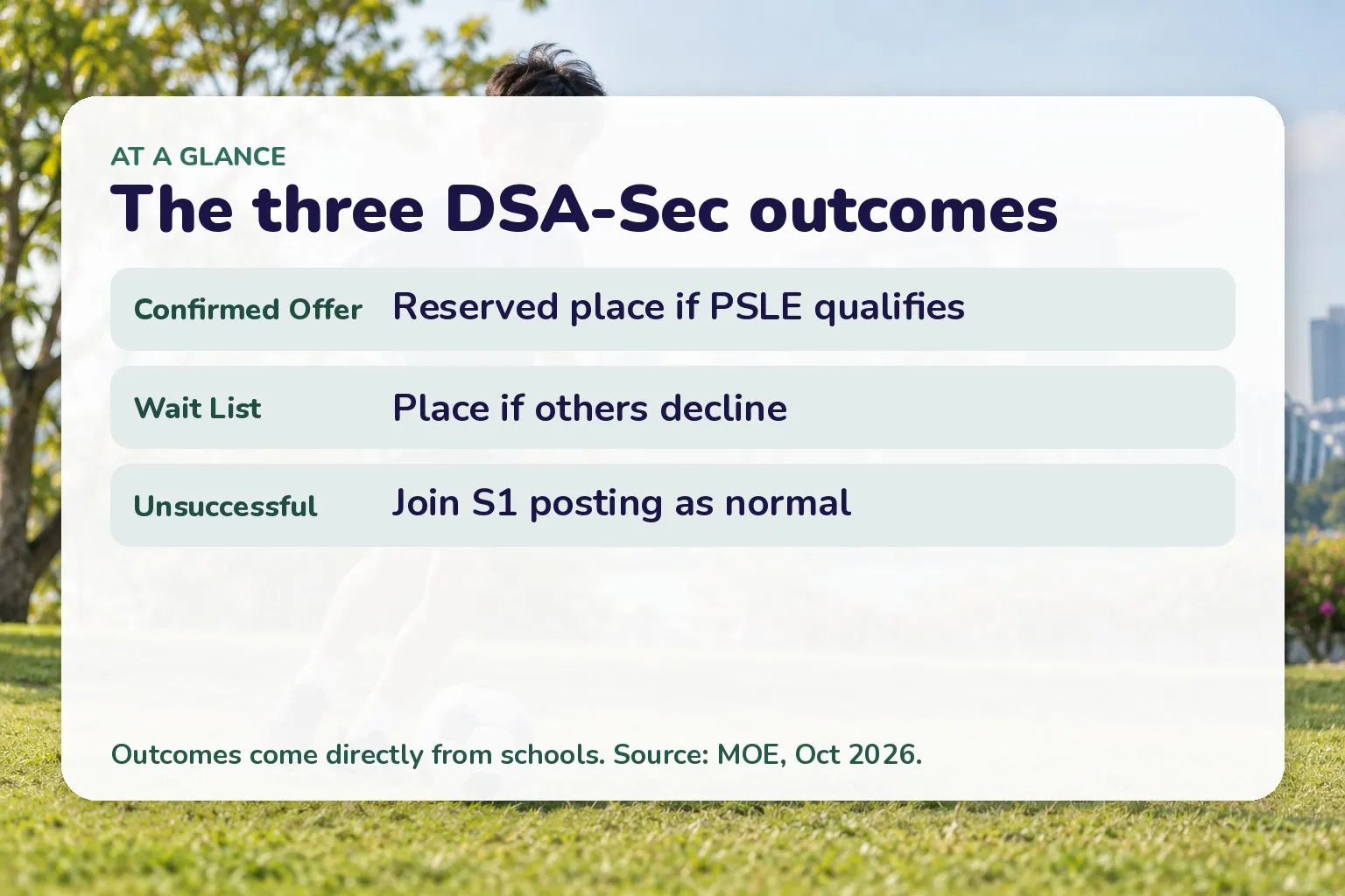 The three DSA-Sec outcomes: Confirmed Offer Reserved place if PSLE qualifies; Wait List Place if others decline; Unsuccessful Join S1 posting as normal