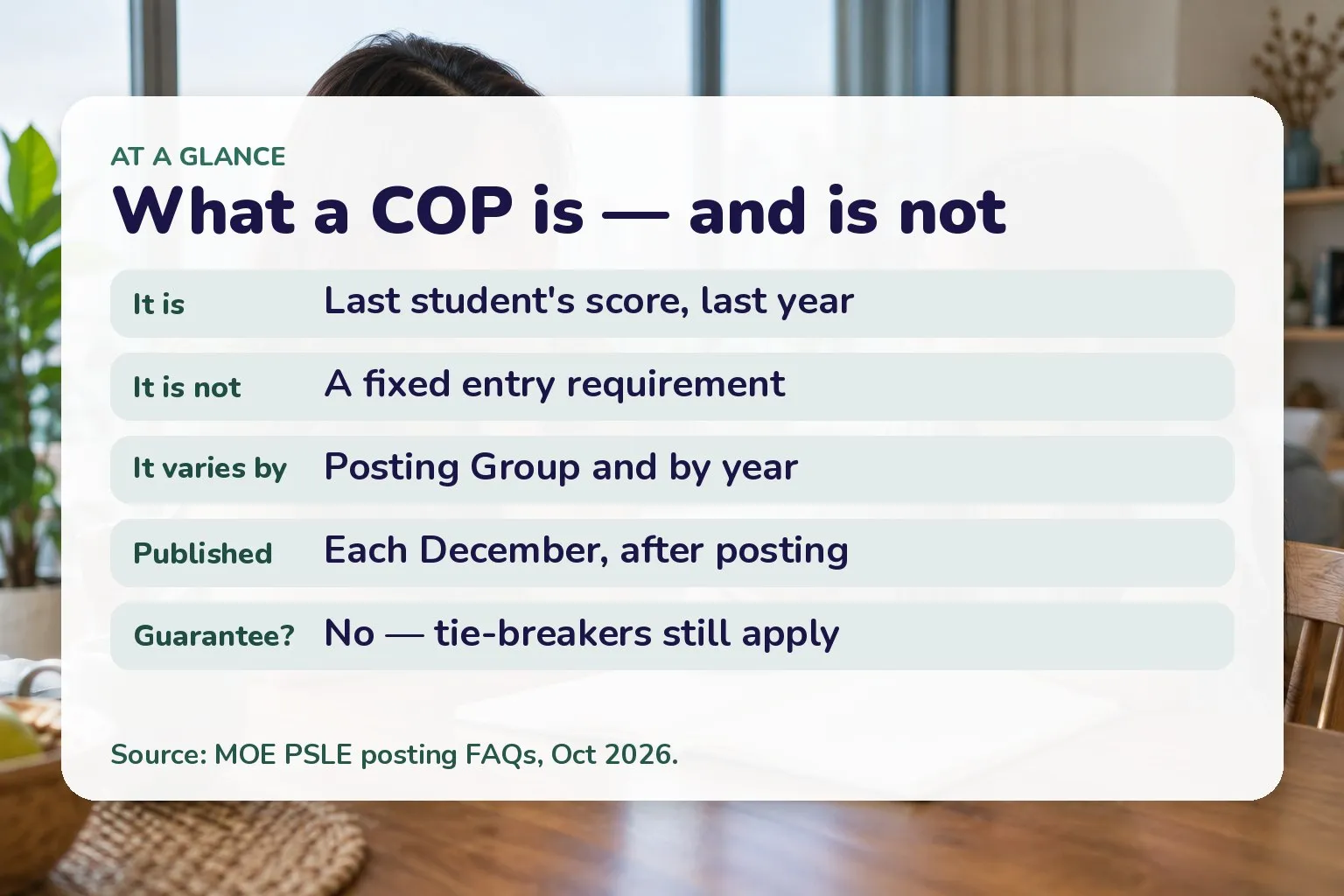 What a COP is — and is not: It is Last student’s score, last year; It is not A fixed entry requirement; It varies by Posting Group and by year; Published Each December, after posting; Guarantee? No — tie-breakers still apply