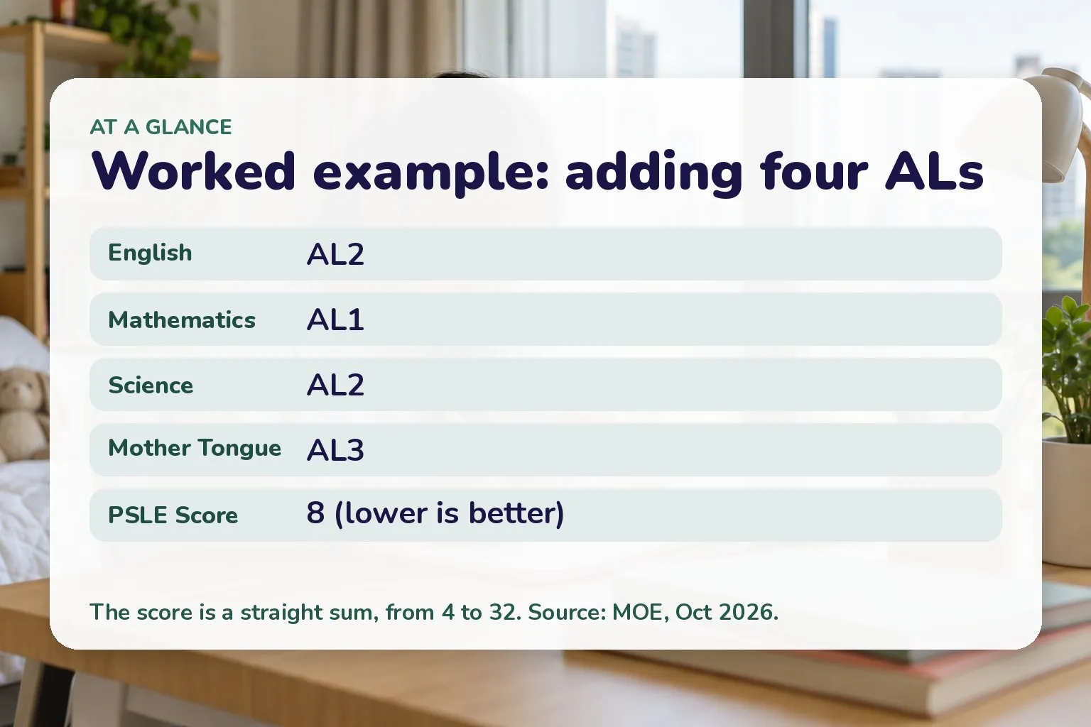 Worked example: adding four ALs: English AL2; Mathematics AL1; Science AL2; Mother Tongue AL3; PSLE Score 8 (lower is better)